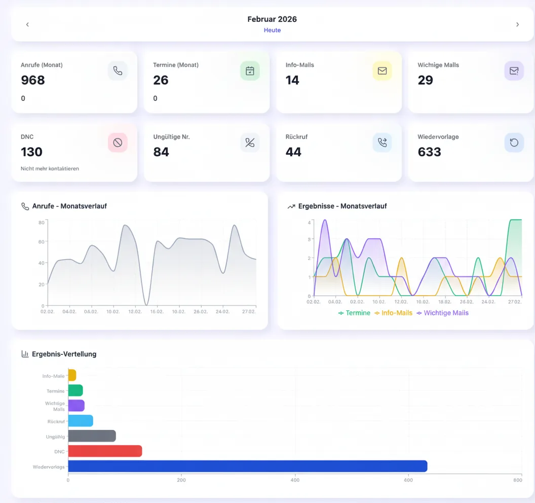 Ausschnitt eines von LeadGenies entwickelten Reporting-Dashboards mit Kennzahlen und Diagrammen